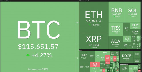 Bitcoin lập ATH mới ở 116.800 USD, Ethereum lần đầu trở lại mốc 3.000 USD sau 6 tháng