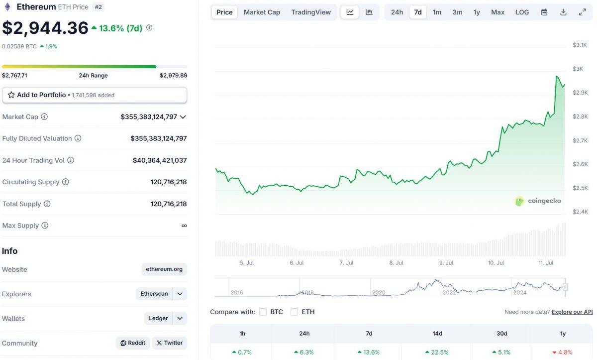 Bitcoin lập ATH mới ở 116.800 USD, Ethereum lần đầu trở lại mốc 3.000 USD sau 6 tháng