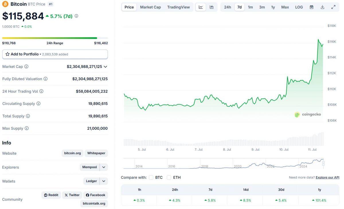 Bitcoin lập ATH mới ở 116.800 USD, Ethereum lần đầu trở lại mốc 3.000 USD sau 6 tháng