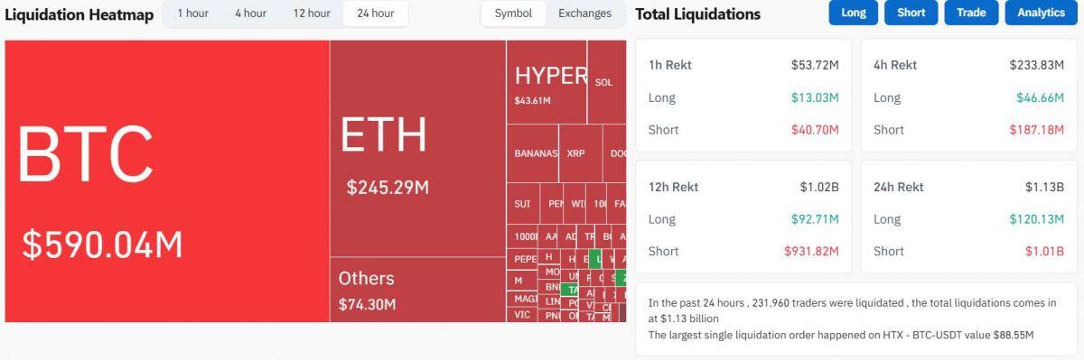 Bitcoin lập ATH mới ở 116.800 USD, Ethereum lần đầu trở lại mốc 3.000 USD sau 6 tháng