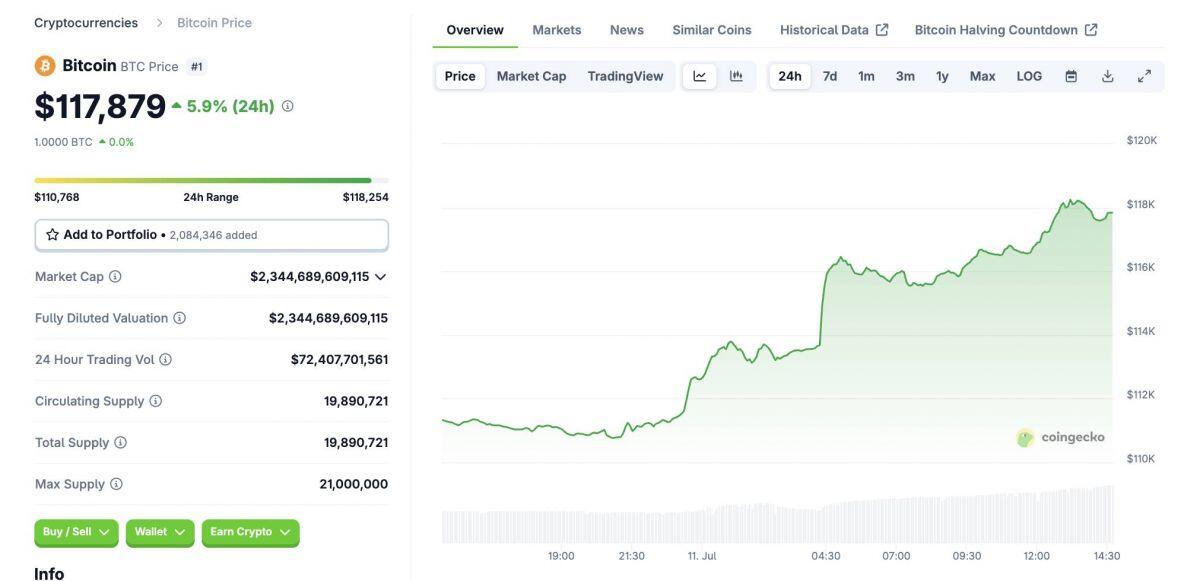 Bitcoin tiếp tục lập ATH ở 118.000 USD, inflow ETF tăng vọt gần 1,2 tỷ USD