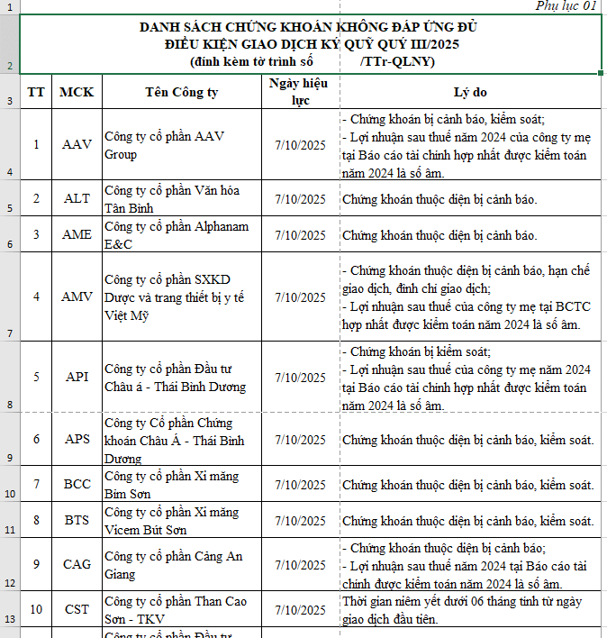 Chỉ còn 57 mã bị cắt margin trong quý 3/2025