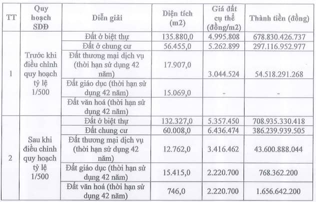 Dùng phương pháp định giá thặng dư sau điều chỉnh 1/500, dự án Aqua Dona ước doanh thu bao nhiêu?