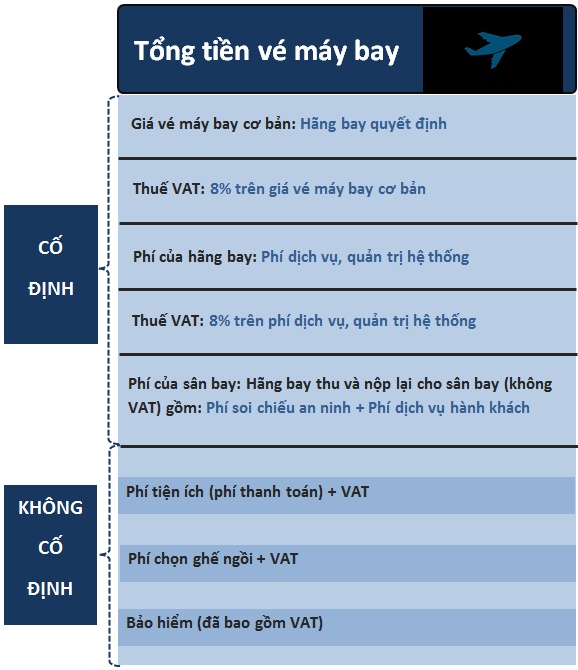 Giá vé máy bay dưới ống kính “phóng đại”