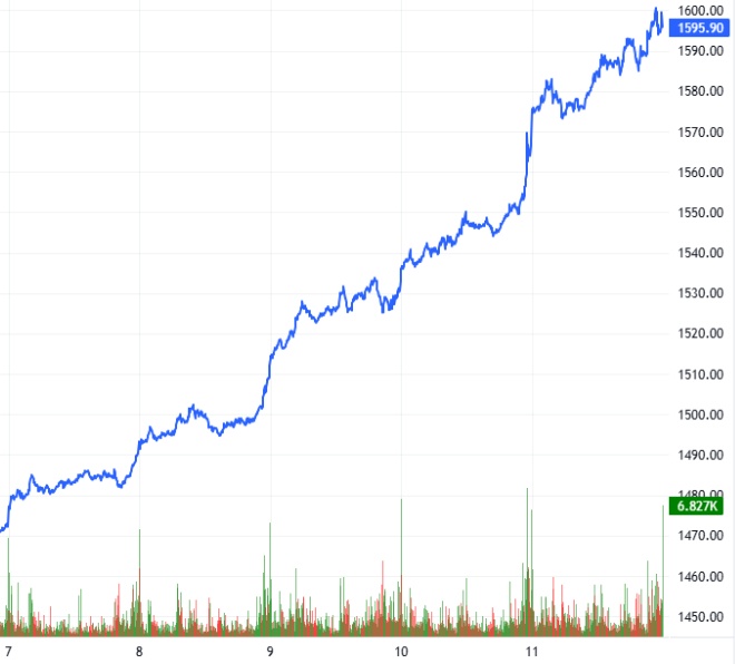 Chứng khoán phái sinh tuần 14-18/07/2025: Triển vọng thị trường vẫn còn tích cực
