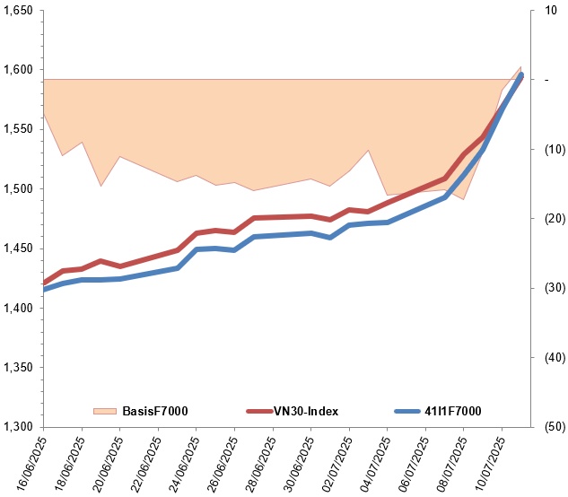Chứng khoán phái sinh tuần 14-18/07/2025: Triển vọng thị trường vẫn còn tích cực