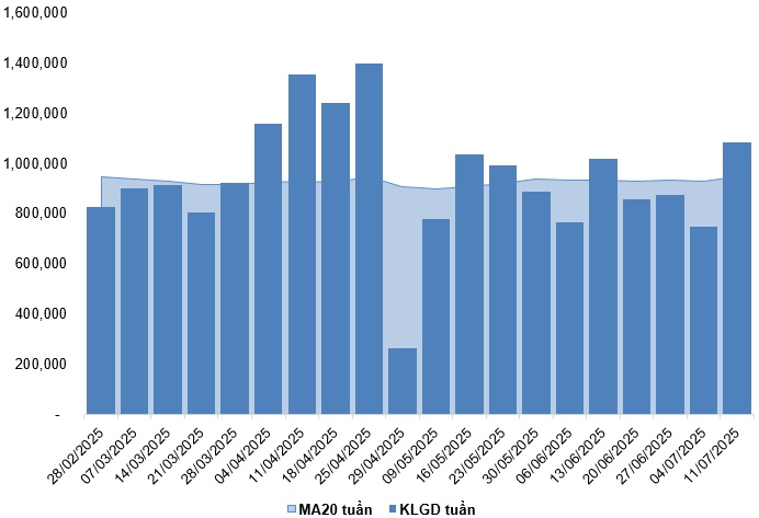 Chứng khoán phái sinh tuần 14-18/07/2025: Triển vọng thị trường vẫn còn tích cực