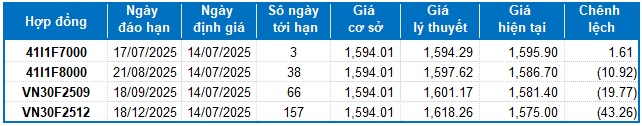 Chứng khoán phái sinh tuần 14-18/07/2025: Triển vọng thị trường vẫn còn tích cực