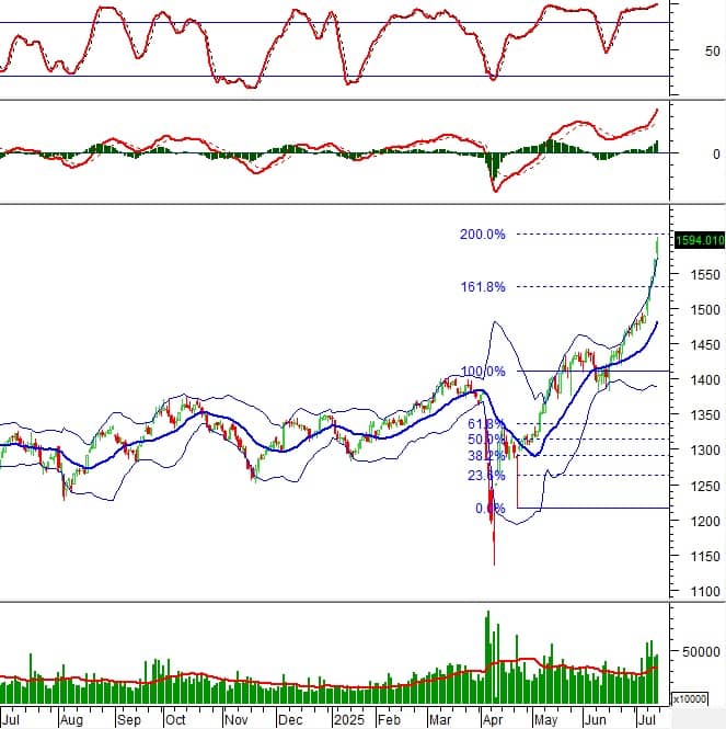 Chứng khoán phái sinh tuần 14-18/07/2025: Triển vọng thị trường vẫn còn tích cực
