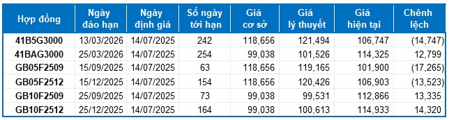 Chứng khoán phái sinh tuần 14-18/07/2025: Triển vọng thị trường vẫn còn tích cực