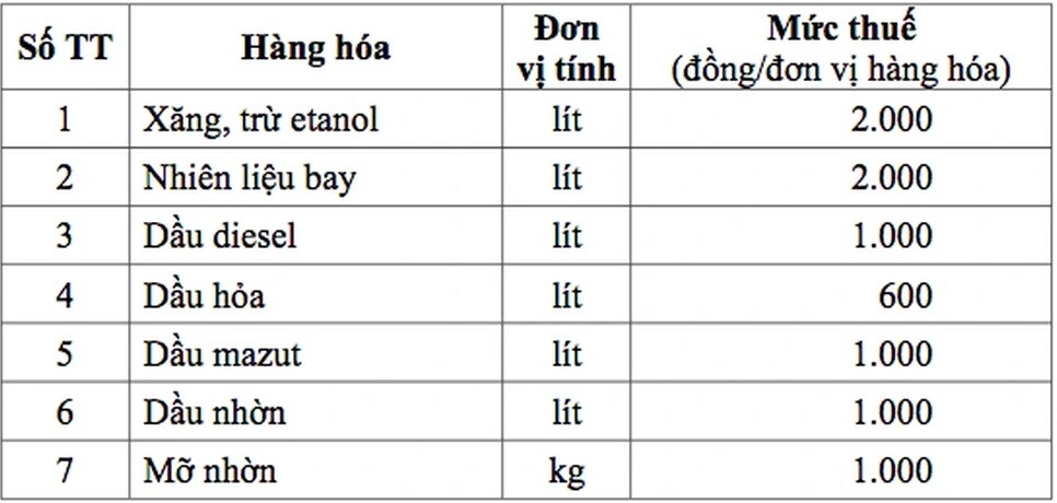 Đề xuất tiếp tục giảm thuế bảo vệ môi trường với xăng dầu đến hết năm 2026