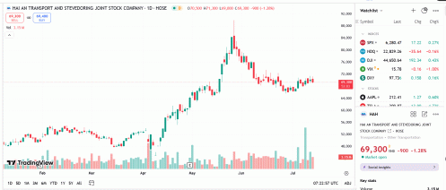 Quỹ Leadvisors rời ghế cổ đông lớn tại HAH