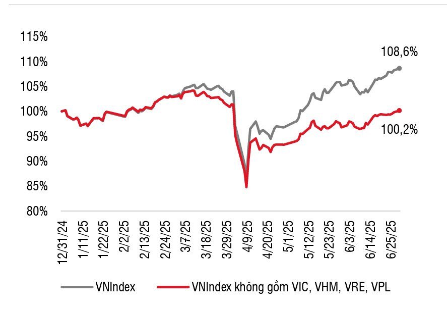 VN-Index hướng tới 1.500 điểm, chiến lược đầu tư cuối 2025 định hình rõ nét