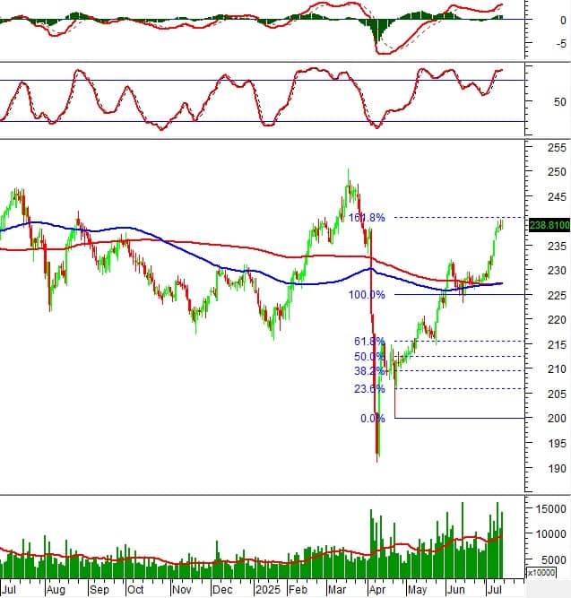 Vietstock Weekly 14-18/07/2025: Tiếp tục tăng tốc