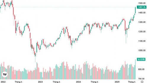 Xu thế dòng tiền: “Quả bóng margin” có đang được bơm căng?