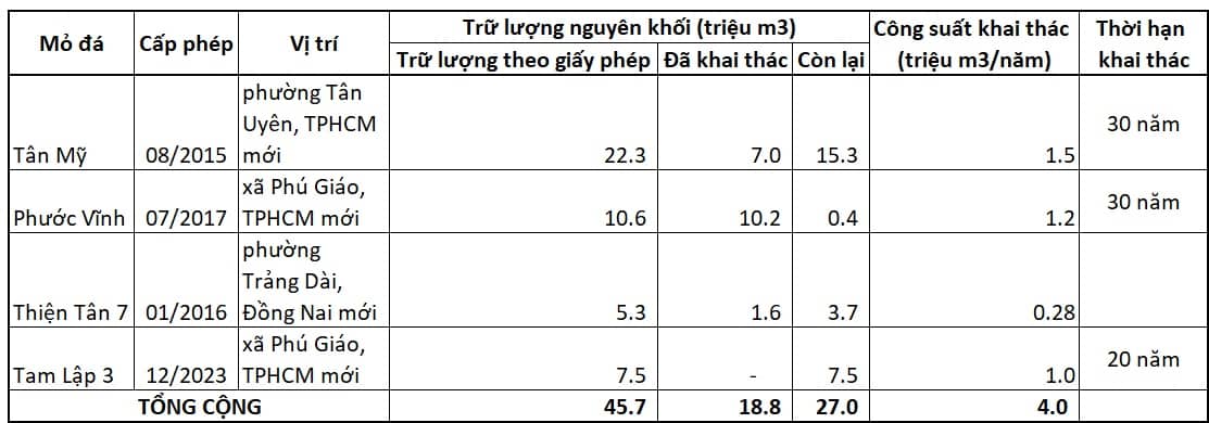 Ngành đá xây dựng 2025: Được mùa… nhưng không dễ hái quả ngọt