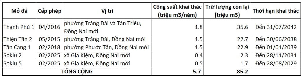 Ngành đá xây dựng 2025: Được mùa… nhưng không dễ hái quả ngọt