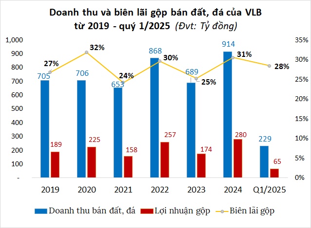 Ngành đá xây dựng 2025: Được mùa… nhưng không dễ hái quả ngọt