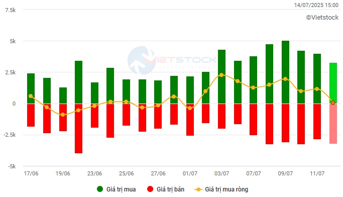 Vietstock Daily 15/07/2025: Tín hiệu tốt xấu đan xen