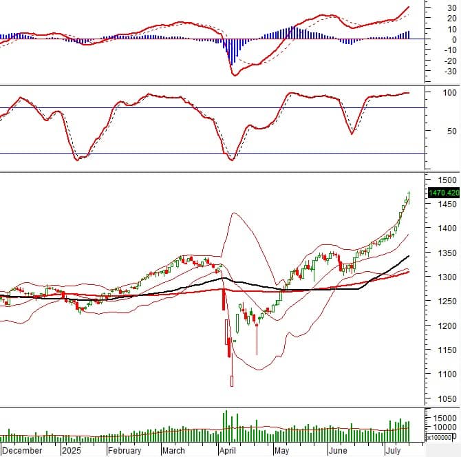 Vietstock Daily 15/07/2025: Tín hiệu tốt xấu đan xen