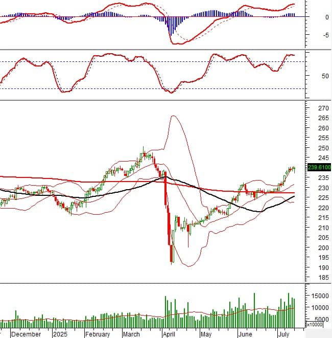Vietstock Daily 15/07/2025: Tín hiệu tốt xấu đan xen