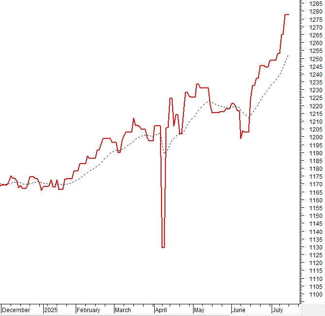 Vietstock Daily 15/07/2025: Tín hiệu tốt xấu đan xen