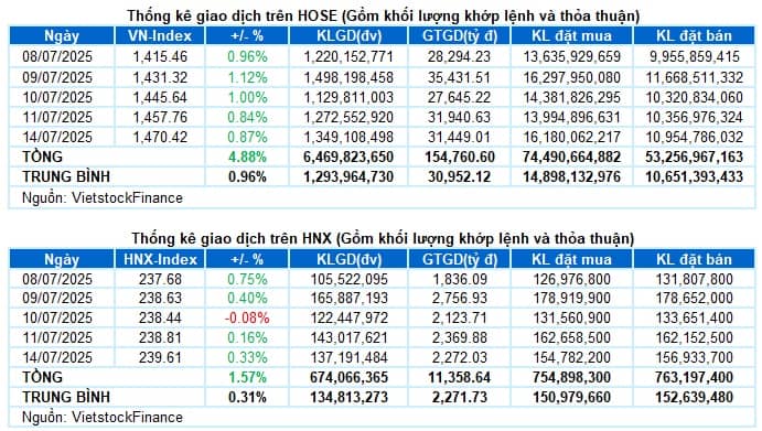Vietstock Daily 15/07/2025: Tín hiệu tốt xấu đan xen