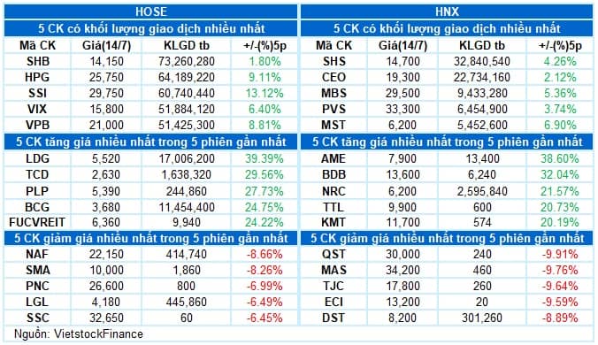 Vietstock Daily 15/07/2025: Tín hiệu tốt xấu đan xen