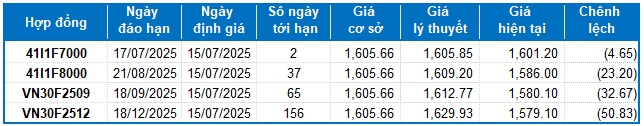 Chứng khoán phái sinh ngày 15/07/2025: Các tín hiệu tiếp tục ủng hộ phe Long