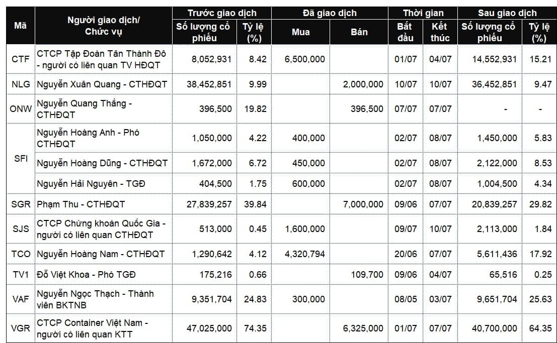 Lãnh đạo mua bán cổ phiếu: Giao dịch lớn tại SGR, TCO và VCR