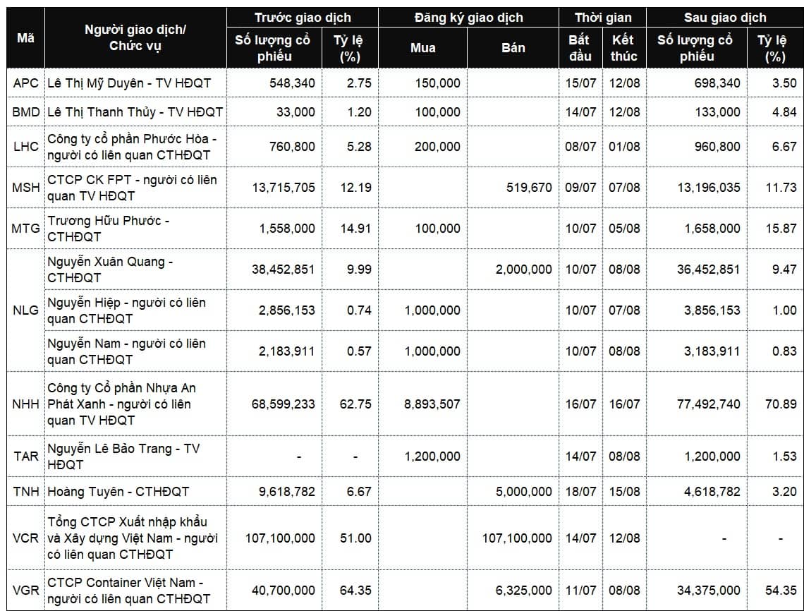Lãnh đạo mua bán cổ phiếu: Giao dịch lớn tại SGR, TCO và VCR