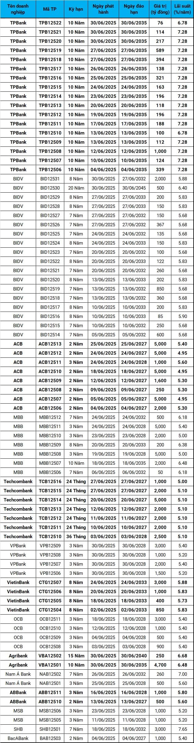 Trái phiếu riêng lẻ tháng 6/2025 bùng nổ với 123 ngàn tỷ đổ vào thị trường