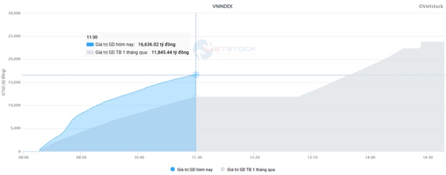 Nhịp đập Thị trường 14/07: Nhóm bất động sản tỏa sáng, VN-Index vững đà tăng