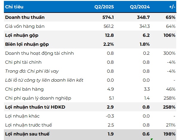 Doanh nghiệp thép đầu tiên công bố kết quả quý 2: Lãi ròng tăng gần 200%, cổ phiếu tăng trần