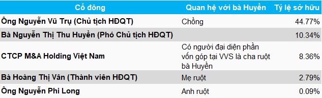 VVS chia cổ tức lần đầu từ khi lên sàn, gia đình Chủ tịch hưởng lợi lớn