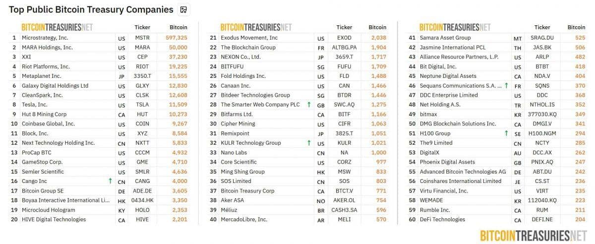Bitcoin phá đỉnh, Metaplanet lập tức gom thêm 797 BTC