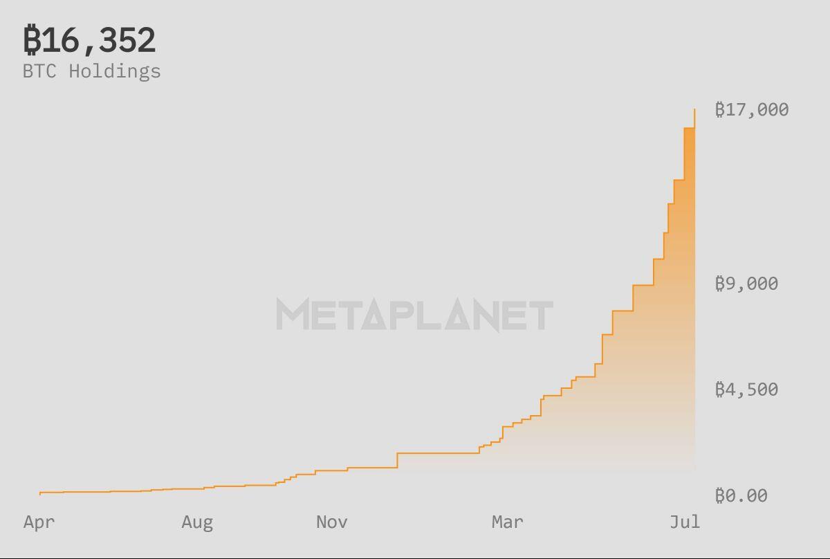 Bitcoin phá đỉnh, Metaplanet lập tức gom thêm 797 BTC