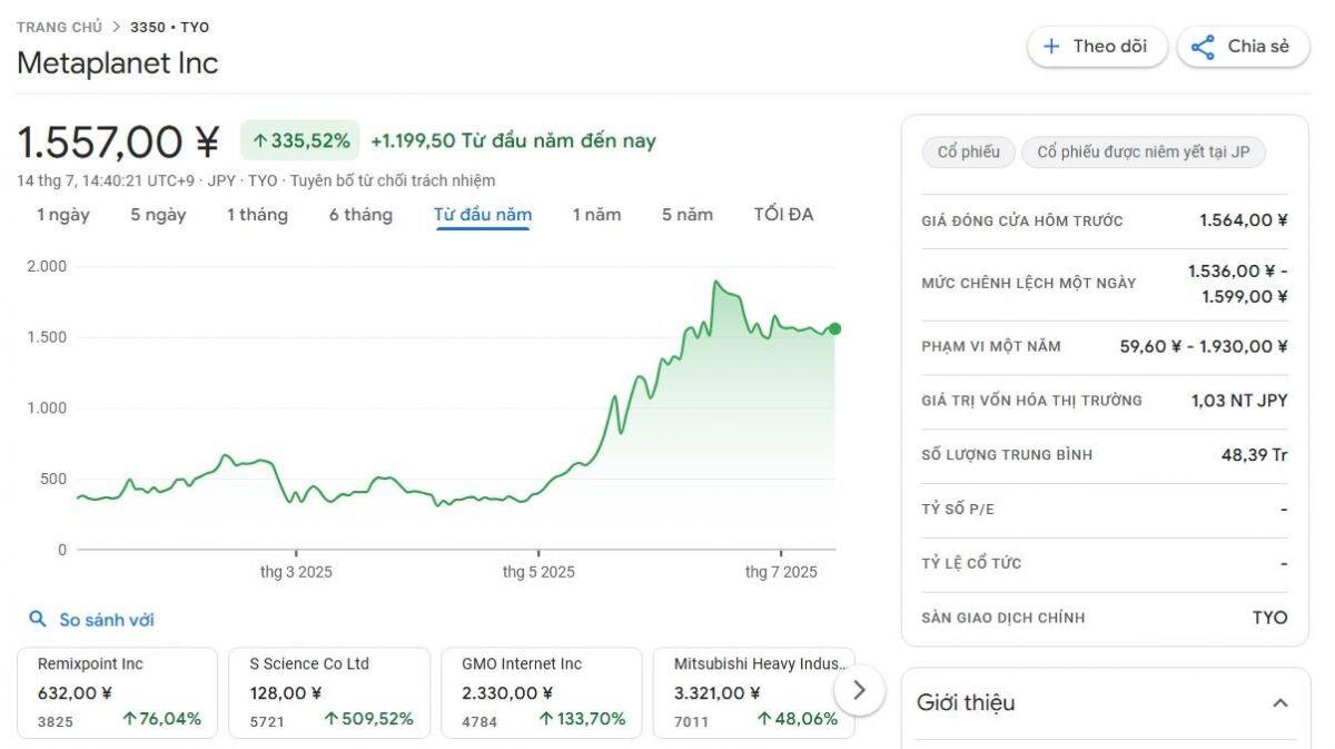 Bitcoin phá đỉnh, Metaplanet lập tức gom thêm 797 BTC