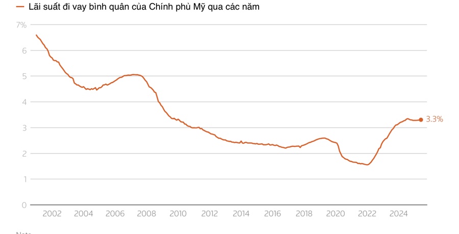 Thu thuế quan của Mỹ lần đầu tiên vượt mốc 100 tỷ USD