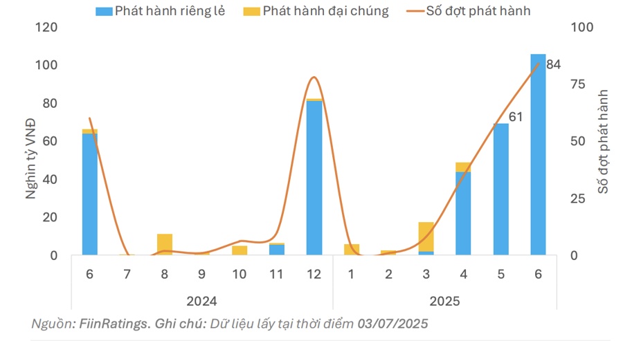 Ngân hàng tăng tốc phát hành trái phiếu để đáp ứng tăng trưởng tín dụng cao