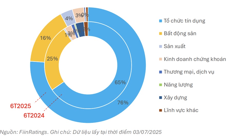 Ngân hàng tăng tốc phát hành trái phiếu để đáp ứng tăng trưởng tín dụng cao