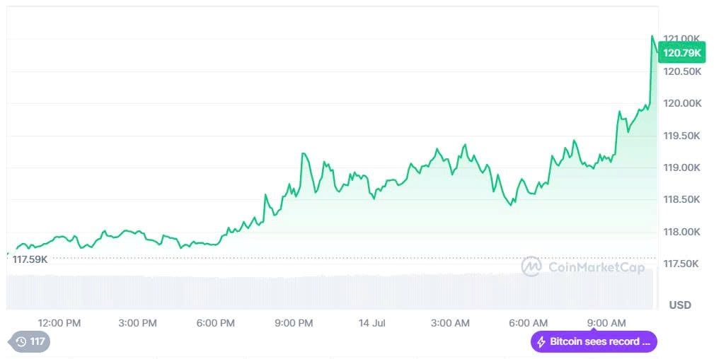 Bitcoin vượt 120.000 đô với kỳ vọng chính sách mới từ Mỹ