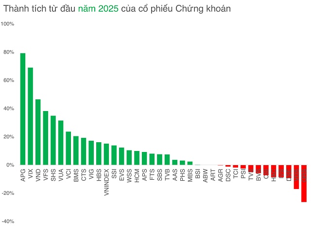 Cổ phiếu chứng khoán thoát "sóng ngầm", đón kỳ vọng nâng hạng