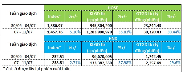 Dòng tiền chảy vào nhóm bất động sản vốn hóa vừa và nhỏ