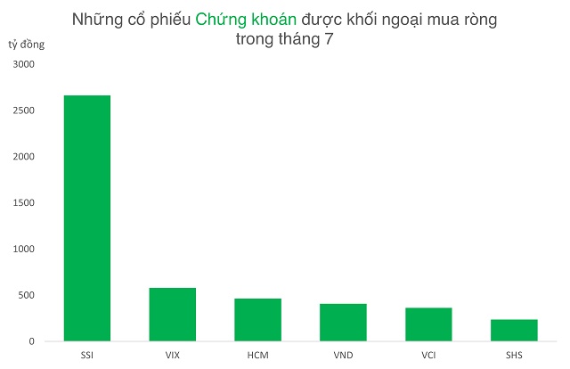 Cổ phiếu chứng khoán thoát "sóng ngầm", đón kỳ vọng nâng hạng