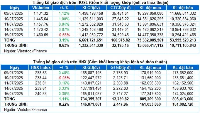 Vietstock Daily 16/07/2025: Áp lực chốt lời xuất hiện