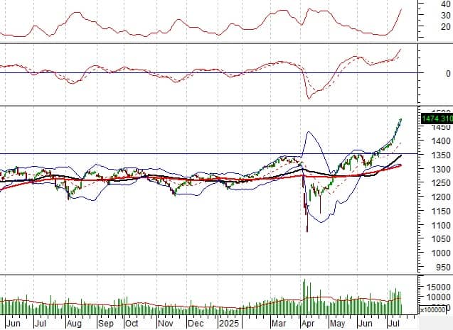 Phân tích kỹ thuật phiên chiều 15/07: Tâm lý lạc quan vẫn còn