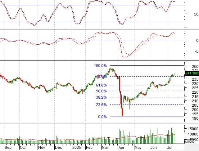 Phân tích kỹ thuật phiên chiều 15/07: Tâm lý lạc quan vẫn còn