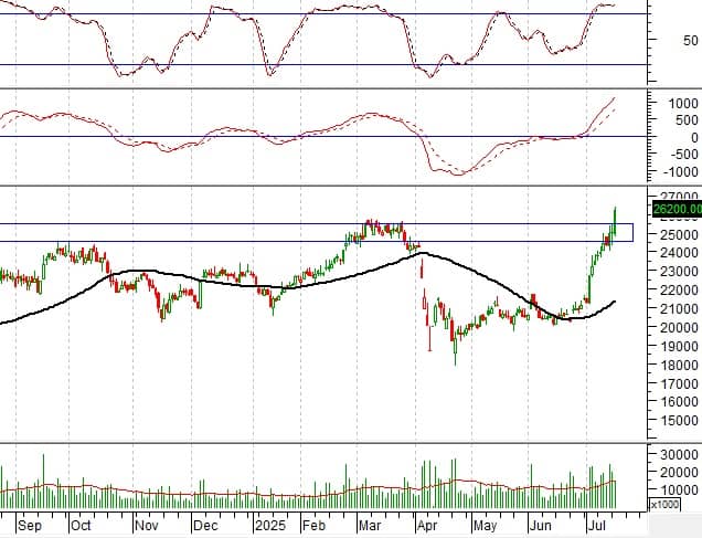 Phân tích kỹ thuật phiên chiều 15/07: Tâm lý lạc quan vẫn còn