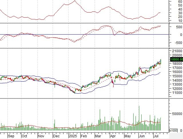 Phân tích kỹ thuật phiên chiều 15/07: Tâm lý lạc quan vẫn còn